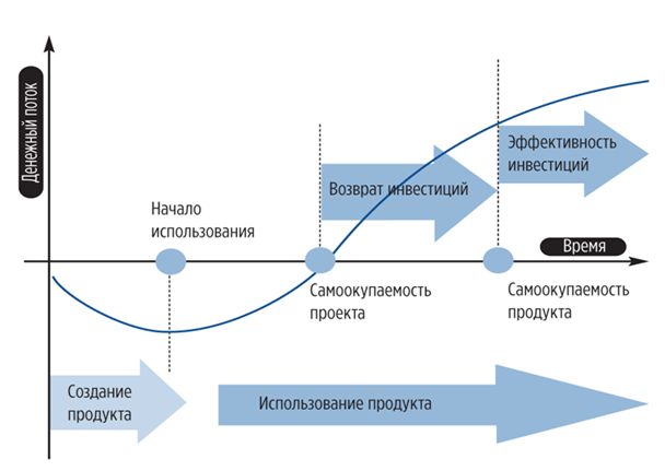 Эффективное управление инвестициями - этапы инвестиционного менеджмента