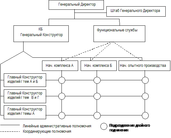 Реферат: Формирование и развитие интегрированных организационных структур управления предприятием