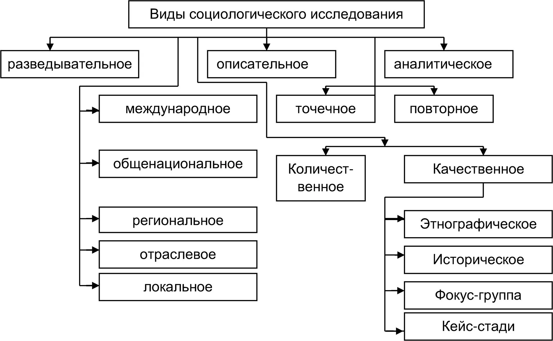 Виды социологического опроса. Виды социологических исследований. Разновидности социологического опроса. Виды исследований в социологии. Вид исследования социологов.