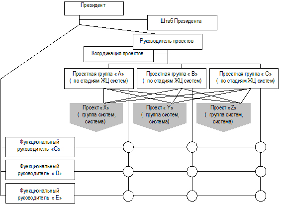 Анализ альтернативных подходов к формированию структуры организации ...