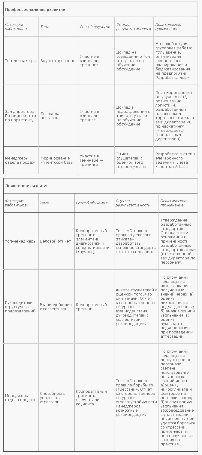 Реферат: Коучинг как новая технология развития и обучения персонала