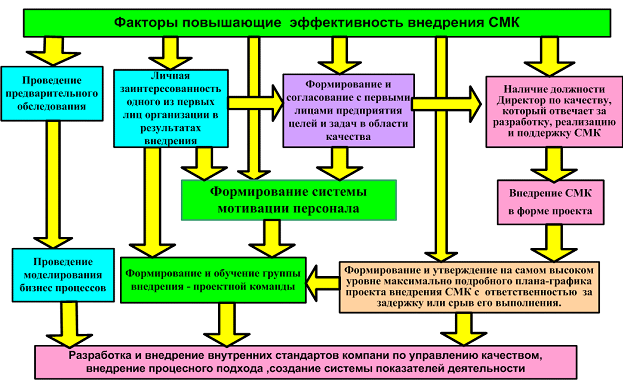 Контрольная работа: Реализация процессного подхода при создании системы менеджмента качества