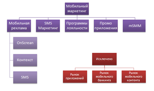 Контрольная работа по теме Мобильный маркетинг