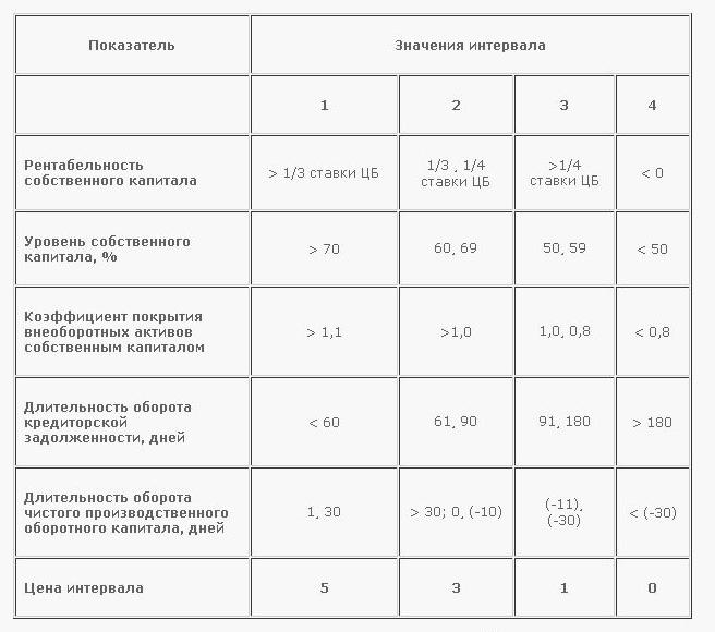 Рентабельность капитала нормативное значение