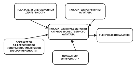 Что такое основные финансовые показатели