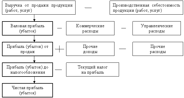 Положении организации финансовых результатах ее