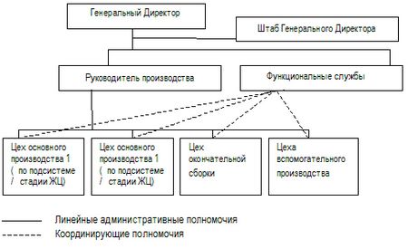 Пример структуры серийного производственного предприятия.jpg