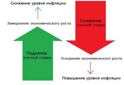 Реферат: Учетная ставка Центрального банка как инструмент денежно-кредитного регулирования